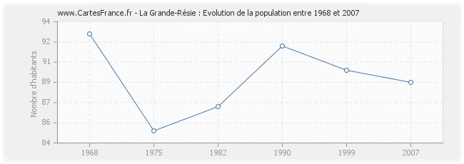 Population La Grande-Résie